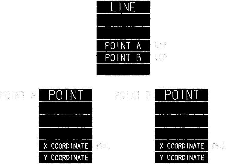 Objects that refer to objects. A figure from Sutherland's Sketchpad dissertation shows a line stored as an ele